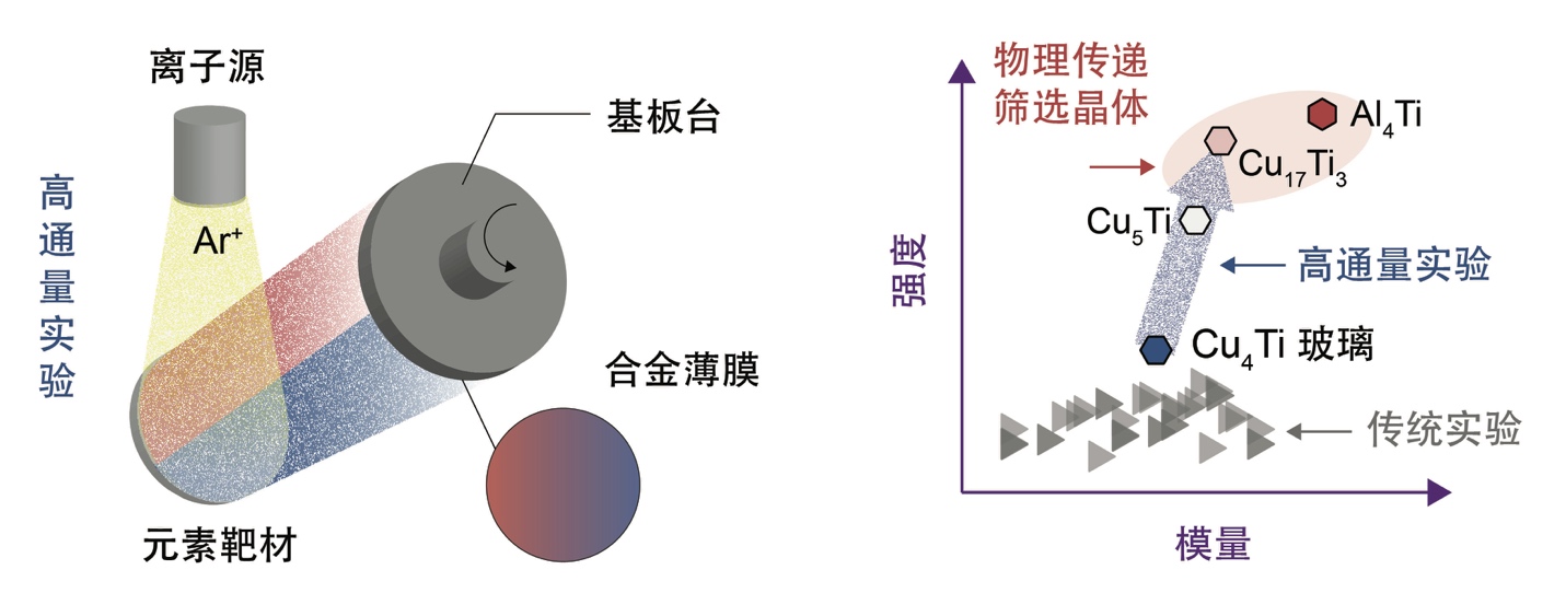 清华大学航院徐志平课题组合作通过建立物理传递学习框架发现高强度合金