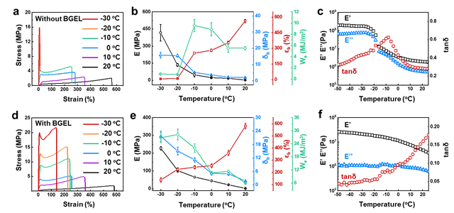 北京理工大学团队在纯水系抗冻水凝胶材料助力机器人低温触觉识别领域取得进展