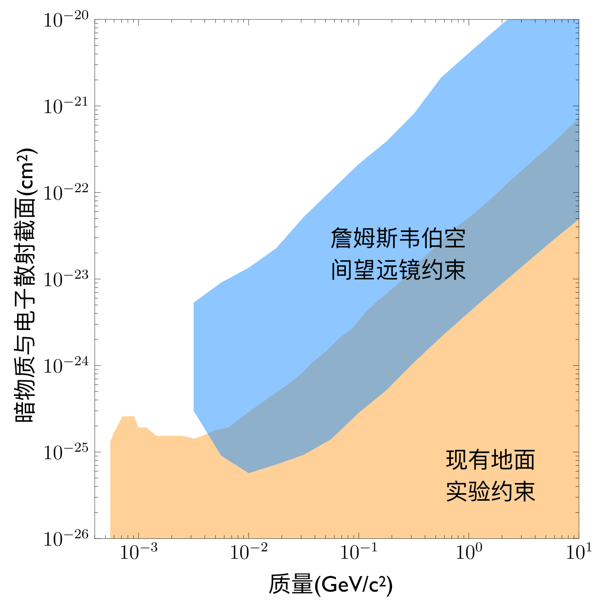 中国科大利用詹姆斯·韦伯空间望远镜数据取得强相互作用暗物质新约束