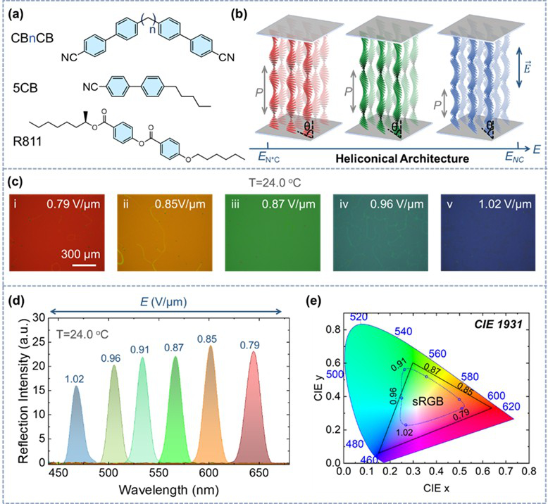 东南大学李全团队在《Advanced Materials》上发表关于刺激响应液晶超结构领域的突破性进展