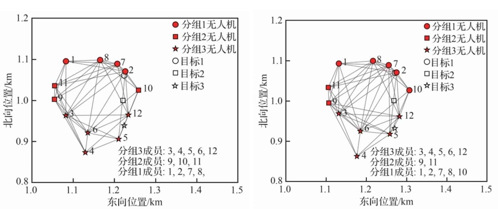 北京航空航天大学王英勋教授团队在《航空学报》发表封面文章:面向多目标跟踪的集群无人机自组织共识决策方法