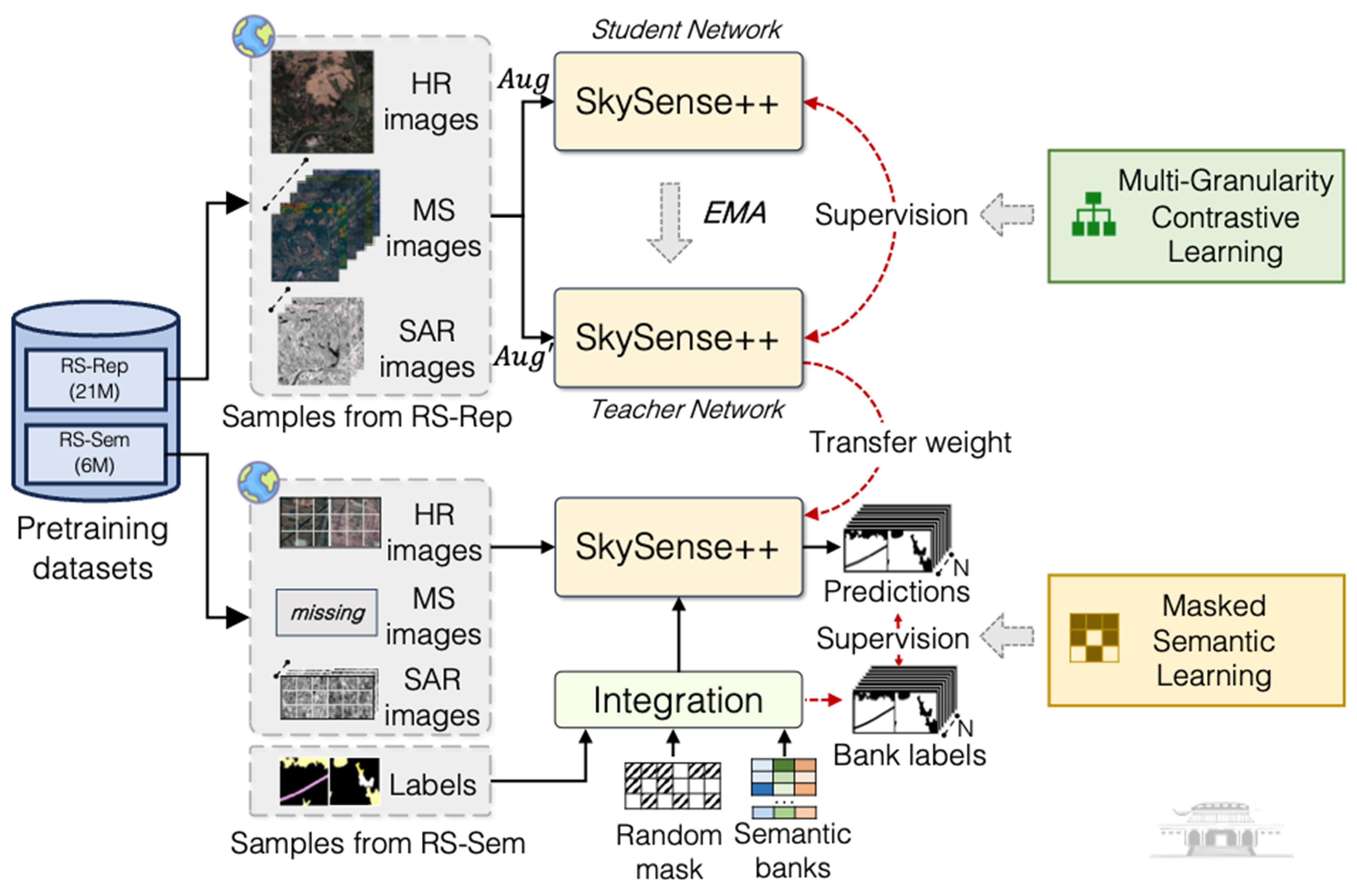 武汉大学张永军/李彦胜团队发表新一代语义增强遥感大模型SkySense++