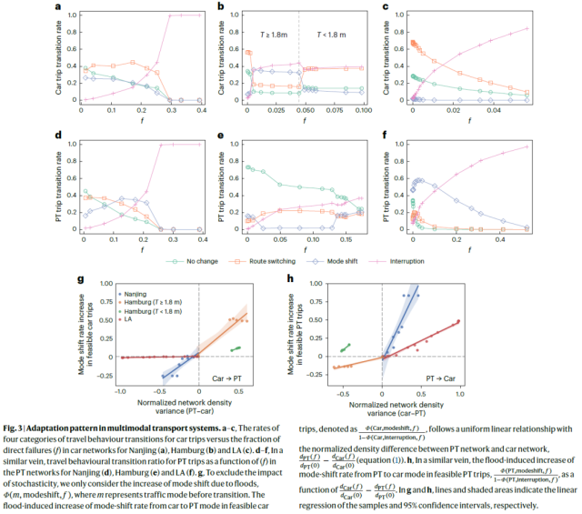 北京师范大学国家安全与应急管理学院汪伟平副教授与合作者在Nature Sustainability发表多模式交通网络在极端洪水下的自适应韧性机制的研究成果