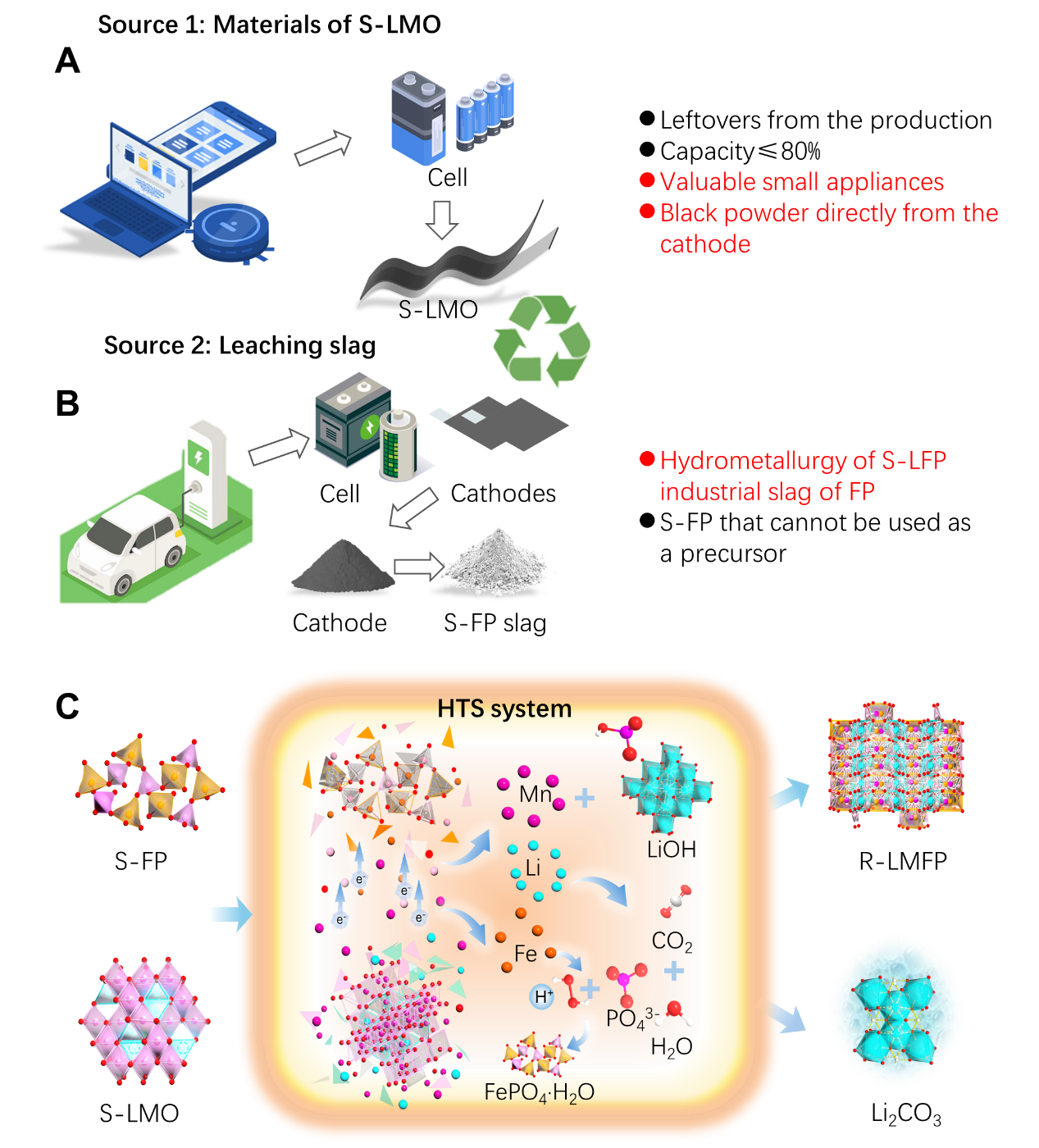 科学家提出退役锂电协同尾渣升级回收策略