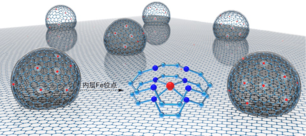 研究开发出质子交换膜燃料电池铁/氮-碳非贵金属催化剂