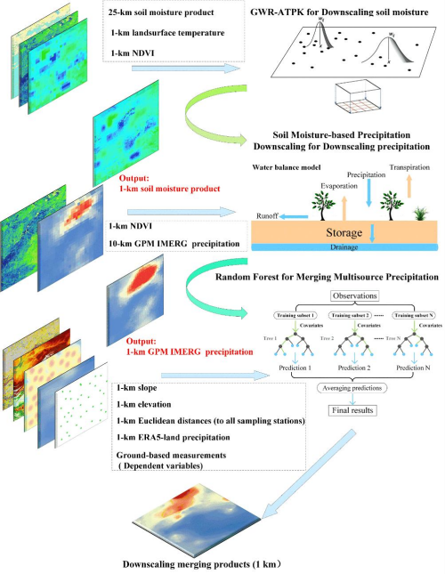 高空间分辨率降水估算研究获进展