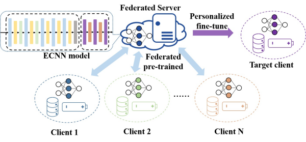 科研人员提出预测电池健康状态的新深度学习框架