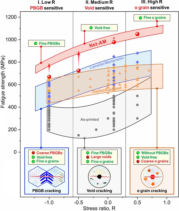 3D打印钛合金全应力比疲劳强度刷新纪录