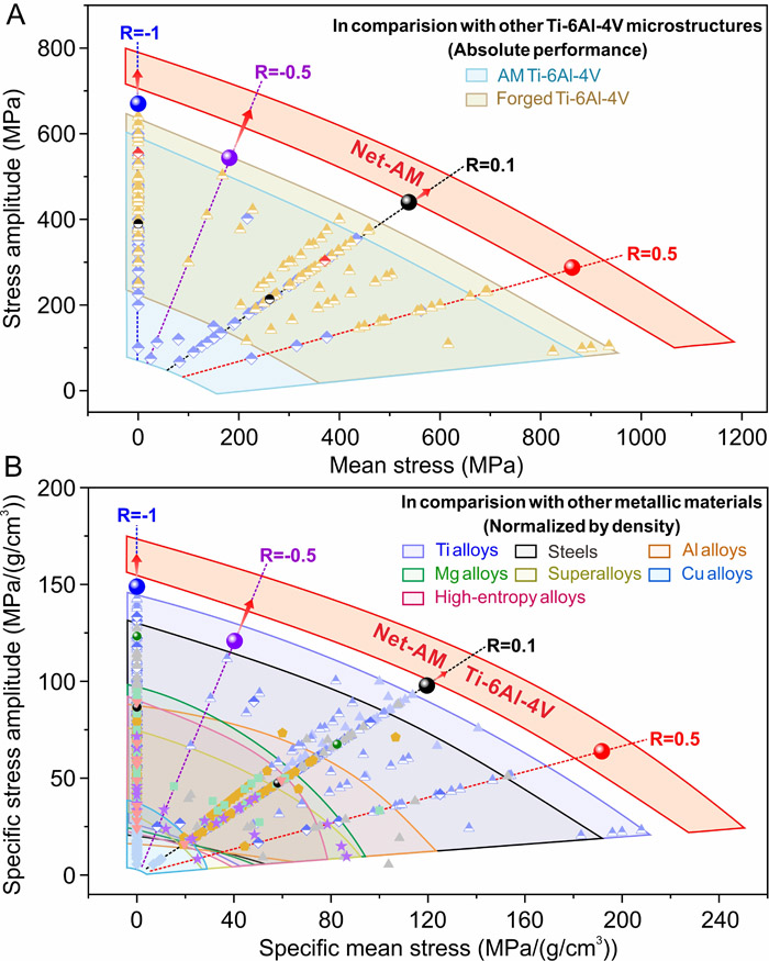 3D打印钛合金全应力比疲劳强度刷新纪录