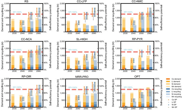 北理工团队在电动汽车电池回收方面取得研究成果