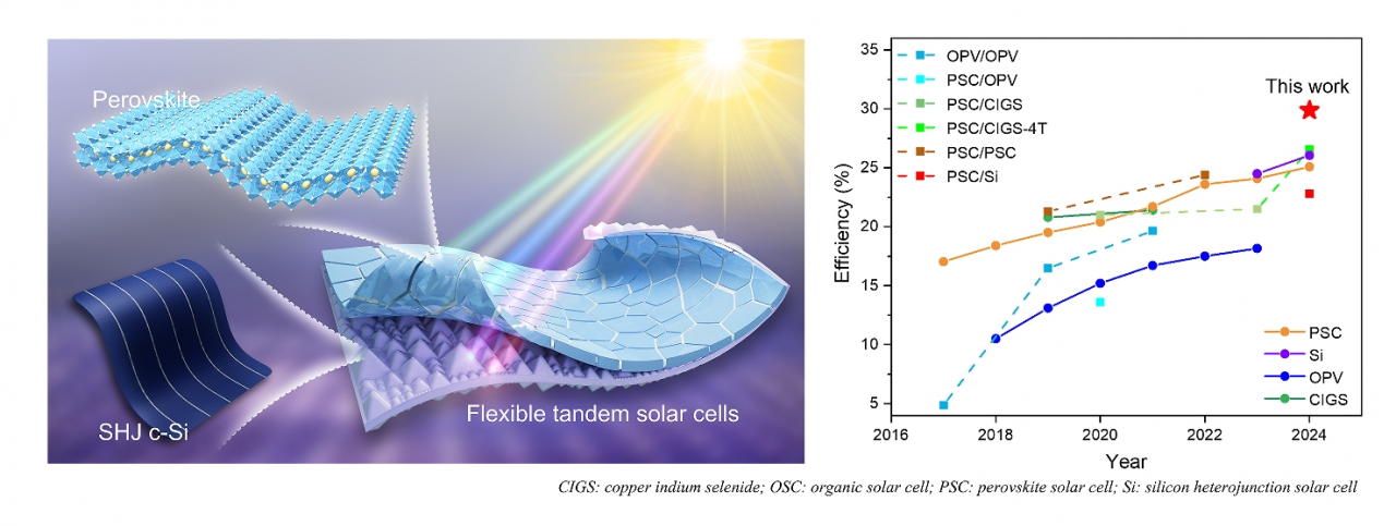 电子科技大学材料学院刘明侦教授团队在Nature Communications和Advanced Materials报道高效柔性叠层太阳电池研究成果