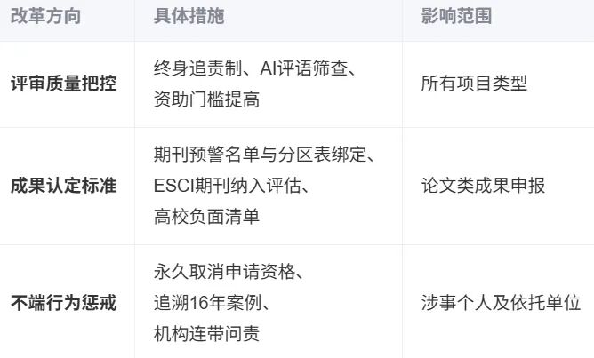 2025年起，国自然不再奖励"水论文"型学者，系统整治“水论文”！