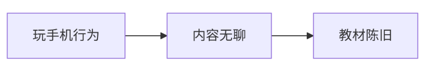 5Why追问法深度应用指南？以"学生课堂玩手机"为例