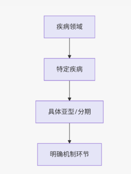 从国自然形式审查淘汰案例中分析如何避免"假大空"选题？