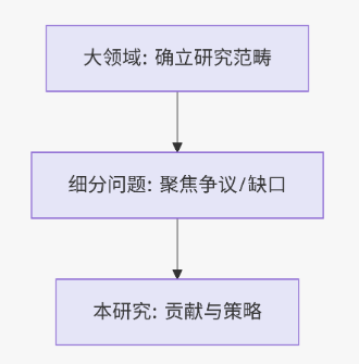 Introduction的"倒三角结构"
