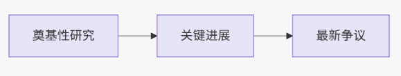 Introduction的"倒三角结构"