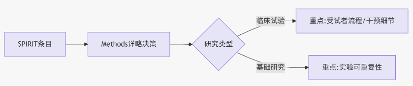参照SPIRIT 2025声明来阐述Methods部分如何平衡详略？