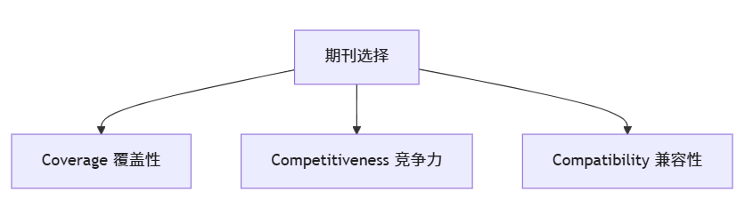 期刊选择的"3C原则"