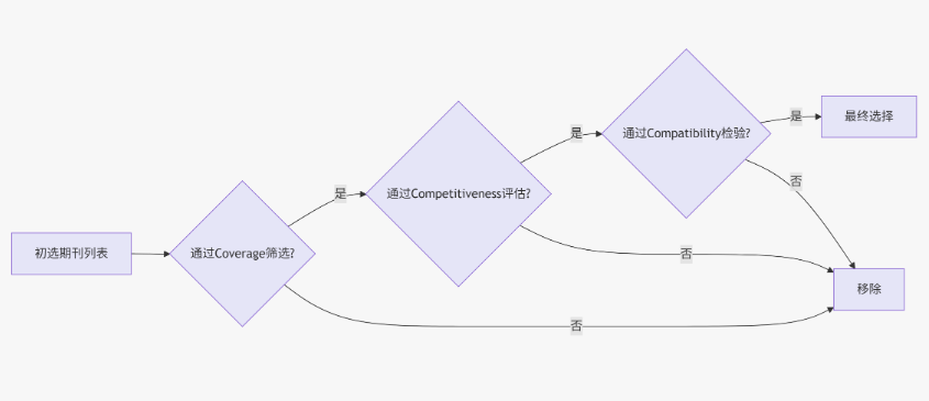 期刊选择的"3C原则"
