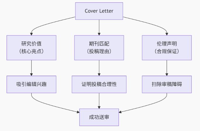 Cover Letter 写作公式