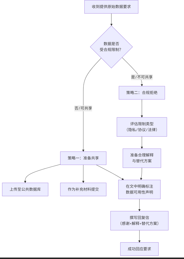 如何合规拒绝应对"审稿人要求原始数据"？
