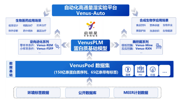 国家高质量数据集典型案例 | VenusPod蛋白质序列数据集