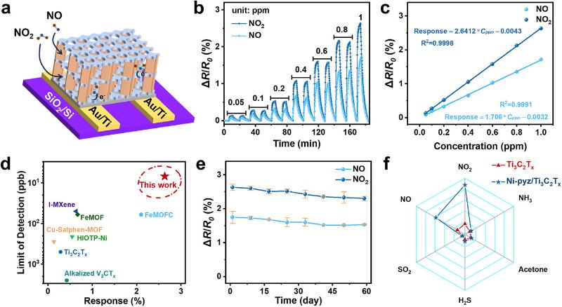 上海交大李泽晖课题组AFM发文提出室温高性能NOx传感器