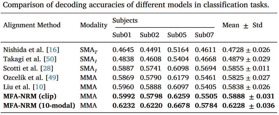 电子科技大学生命学院陈华富团队在Information Fusion期刊发表大脑视觉信息表征研究成果