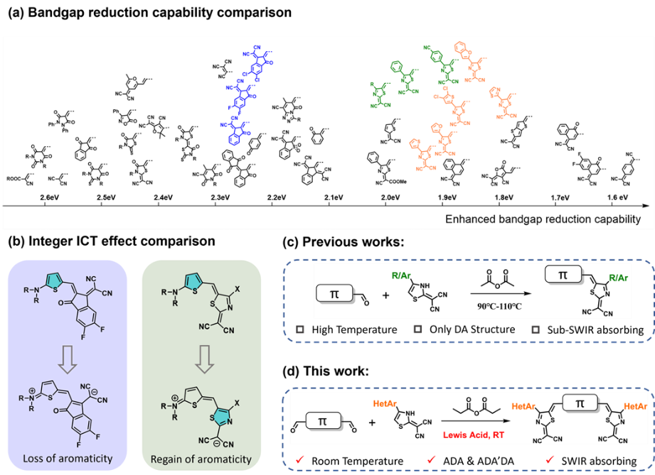 电子科技大学光电学院蒋亚东教授团队在Journal of the American Chemical Society报道短波红外有机半导体材料新突破