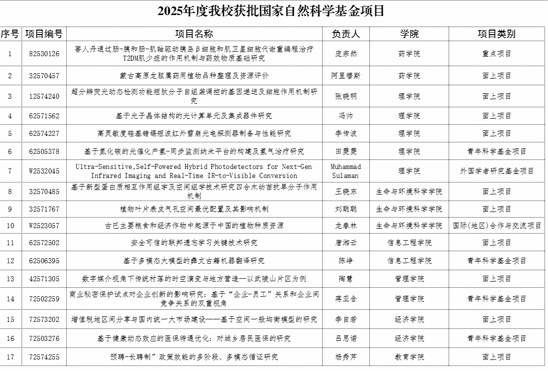 中央民族大学获批2025年度国家自然科学基金项目17项
