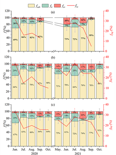 西北农林科技大学(731)水保全重室李志教授团队在黄土高原植被变化对降水再循环方面取得进展