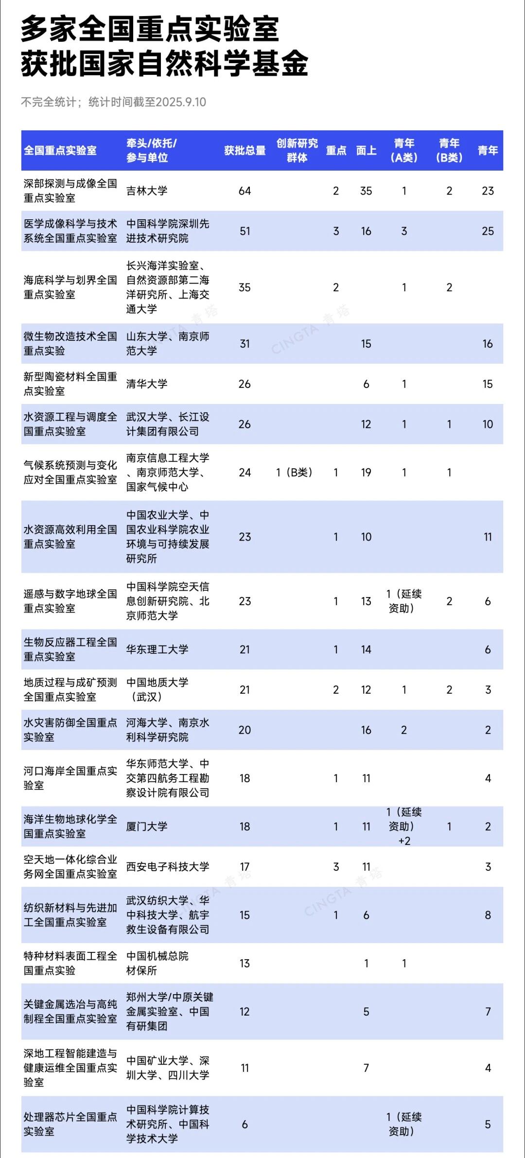 这些全国重点实验室，获批国自然