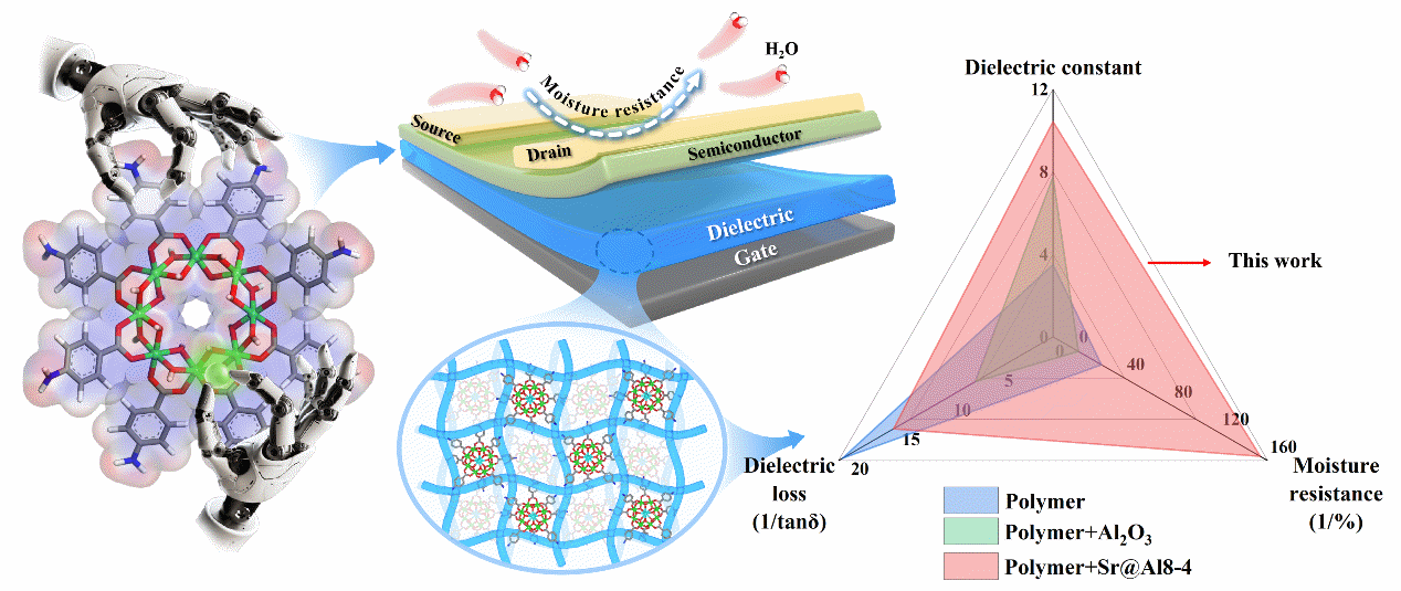 高介电常数、低损耗和强耐湿性电介质研究获进展