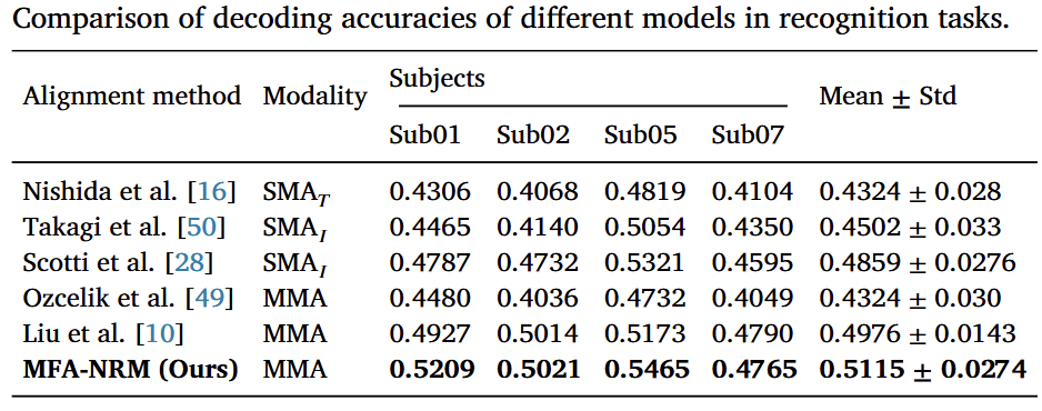 电子科技大学生命学院陈华富团队在Information Fusion期刊发表大脑视觉信息表征研究成果
