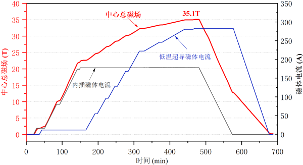 全超导磁体实现35.1特斯拉稳态磁场