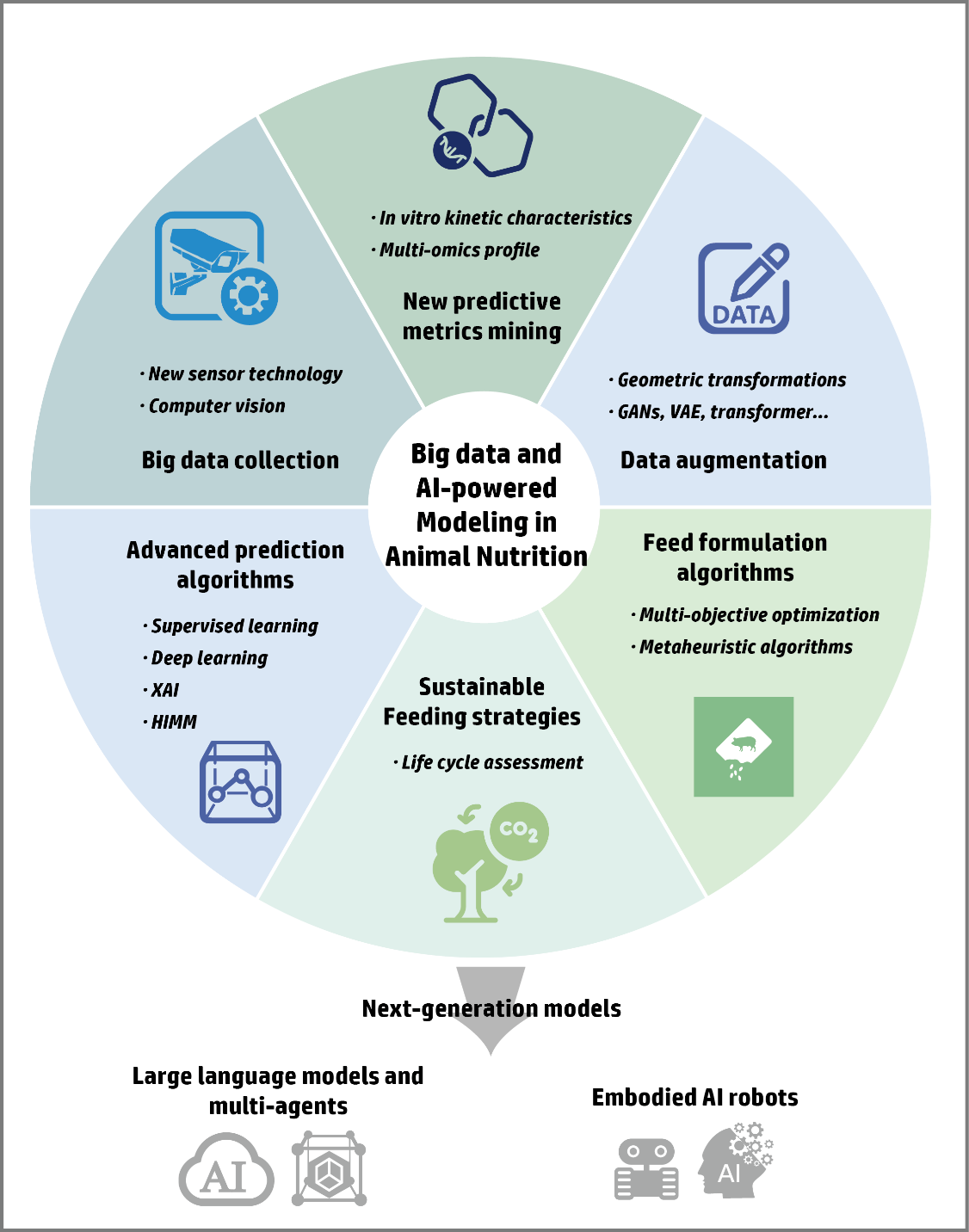 中国农业大学动科学院张帅与王军军教授综述大数据与人工智能驱动的动物营养数学模型研究进展 助力精准营养与畜牧业可持续发展