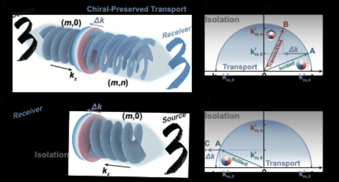 物理科学与工程学院李勇/王旭团队关于手性保护非对称声信息传输的研究成果发表于《自然·通讯》