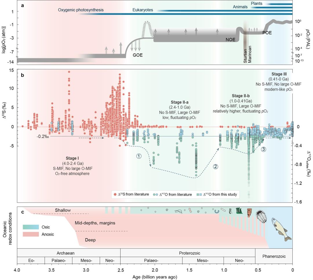 南京大学Nature发文！南大团队及合作者揭示地球大气氧气含量演化的奥秘