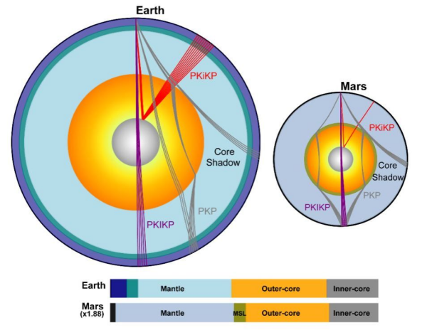 科学家发现火星存在固态内核