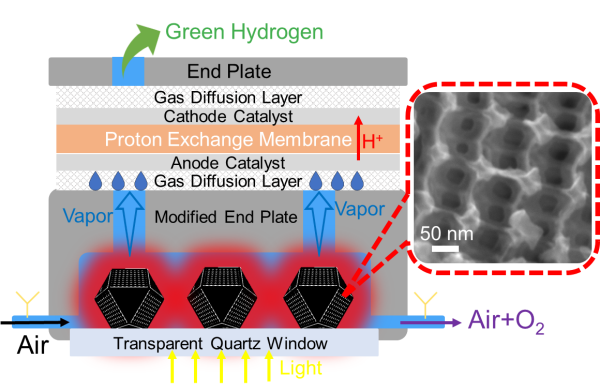 研究利用光热空气集水实现高效自驱动生产绿氢