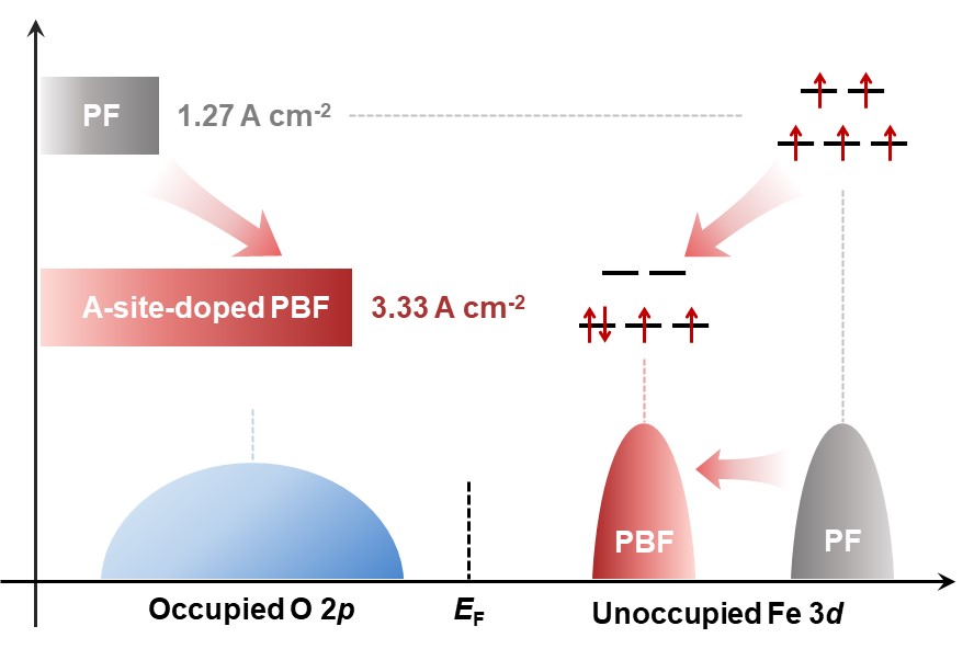 研究揭示钙钛矿电子自旋态对高温析氧反应活性的调控机制
