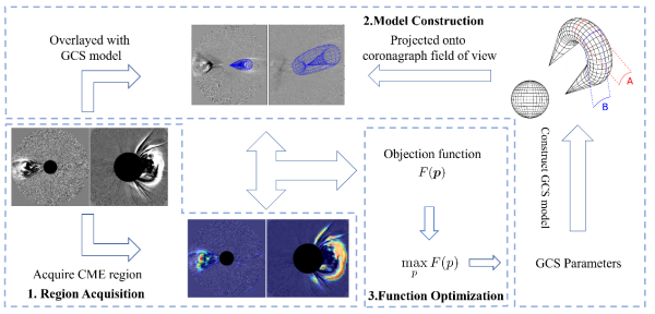 研究提出日冕物质抛射自动三维重建新方法