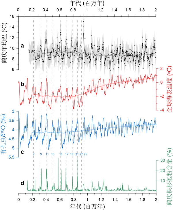 科学家定量重建过去200万年西南地区陆地温度变化