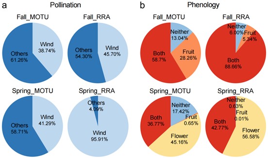 北京大学生命科学学院姚蒙课题组研发新型空气eDNA采集器高效检测动植物多样性
