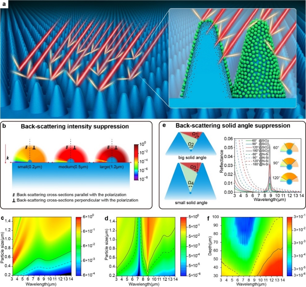 清华大学精仪系孙洪波、白本锋团队利用飞秒激光诱导半导体材料表面跨尺度结构和深能级调控实现红外超宽带黑体