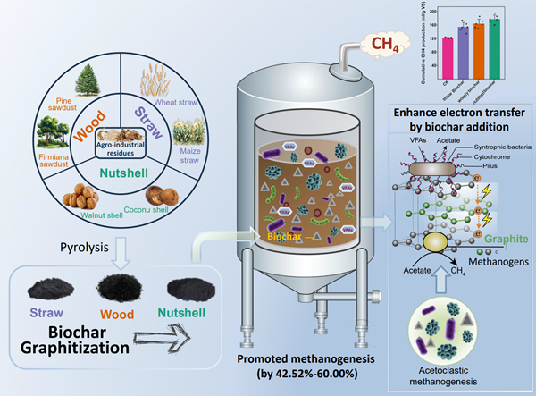 西北农林科技大学（713）机电学院在生物质能源领域取得重要研究进展