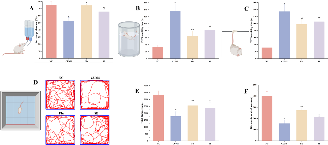 上海交大敬璞教授团队揭示藏红花通过调节神经炎症与神经可塑性改善慢性应激小鼠的抑郁样行为