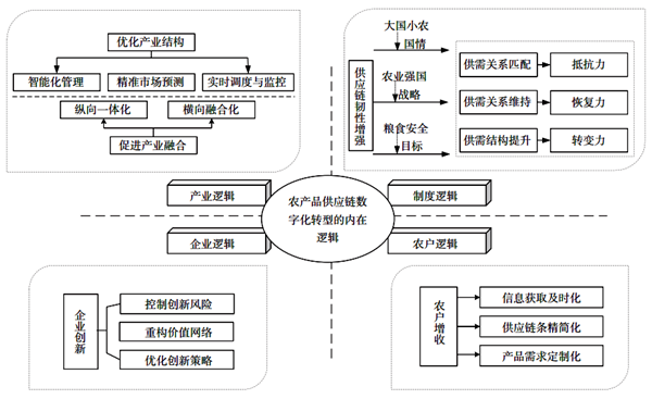 西北农林科技大学（725）经管学院阮俊虎教授团队在农产品供应链数字化领域取得新进展