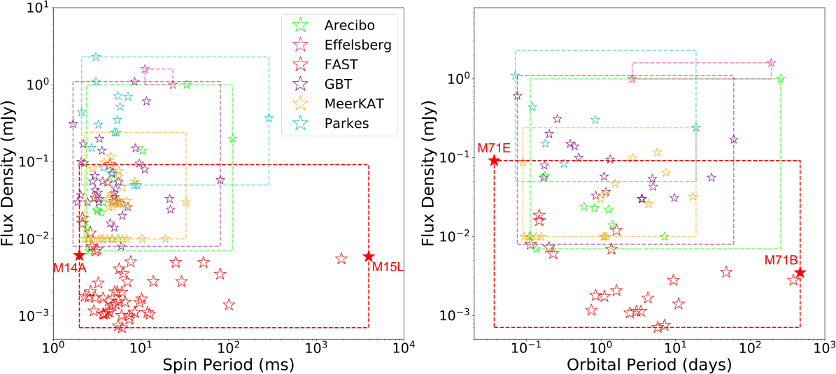北京师范大学物理与天文学院曹硕教授团队与合作者共同发布中国“天眼”球状星团脉冲星巡天(GC FANS)首篇项目综述