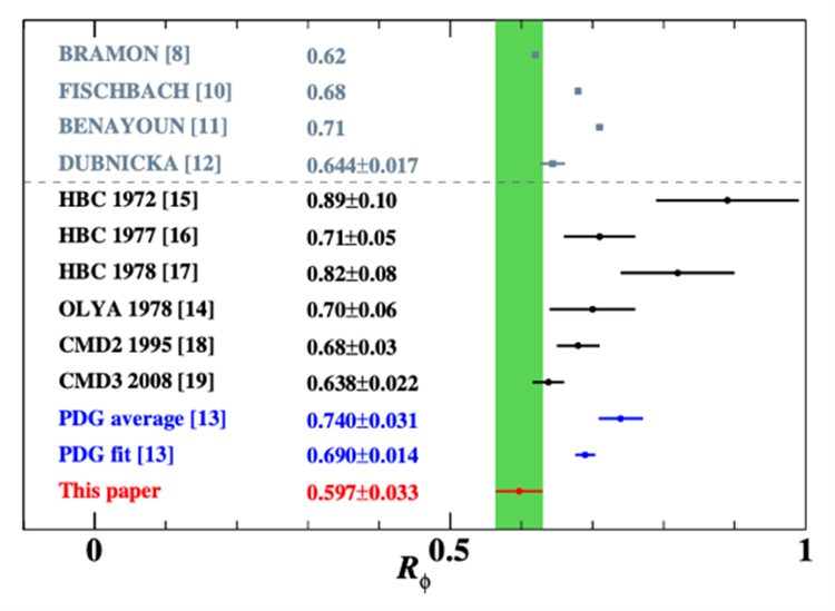 南开团队在phi介子和中性K介子精确测量领域取得突破性进展